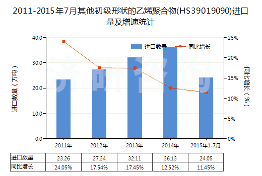 2011-2015年7月其他初級形狀的乙烯聚合物(HS39019090)進(jìn)口量及增速統(tǒng)計